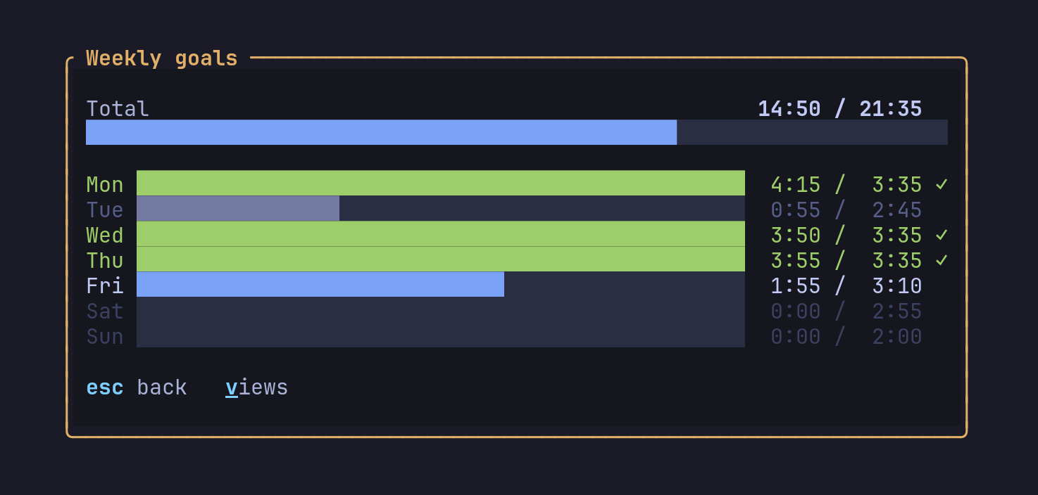 Weekly goals with the focus time of each day against its goal.